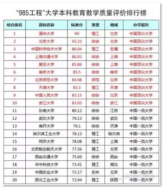 2015大学排行榜-您的母校排在哪儿